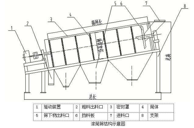 滾筒篩設計圖