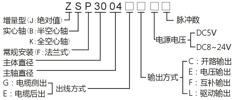 ZSP3004系列編碼器3.png